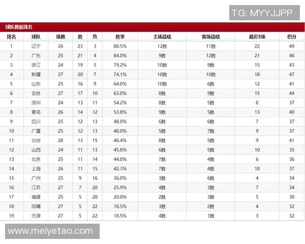 杭州篮球队强势领跑杯赛积分榜以79分领先其他队伍